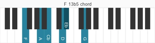 Piano voicing of chord  F13b5